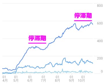 定期的に訪れる停滞期