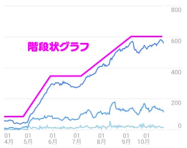 階段状に伸びているグラフ