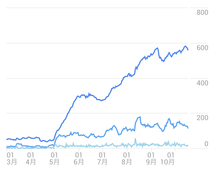 アクティブユーザーのグラフ